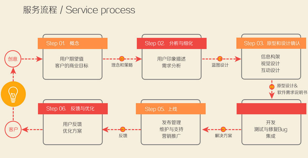 如何开发一款app？手机app软件制作运营流程，附：app推广渠道